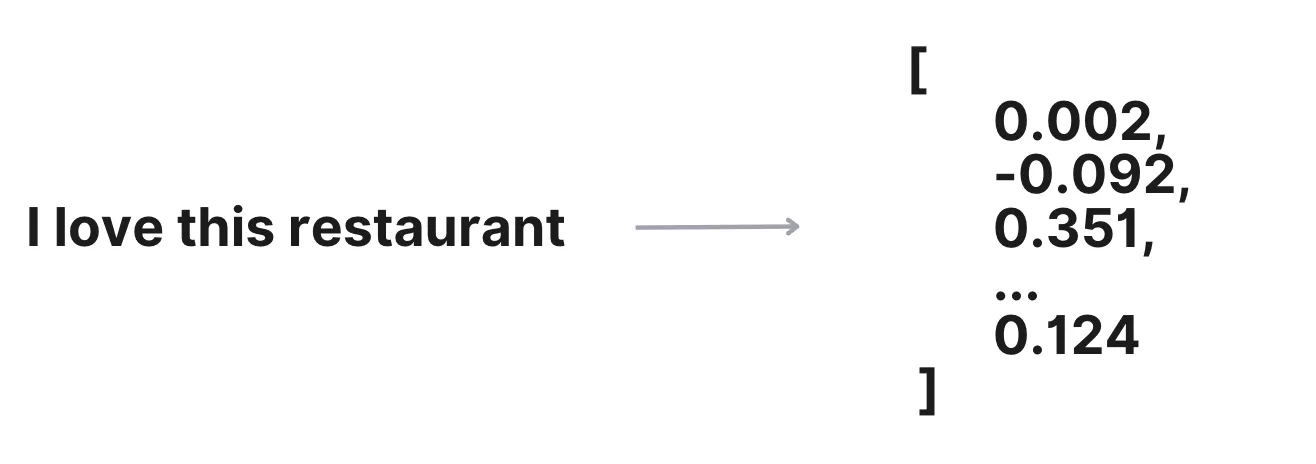 Numerical representation of text