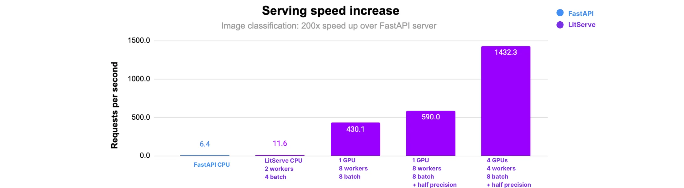 Next example shows how to deploy a realistic model and scale it from 11 requests per second to 1432 (100x faster).