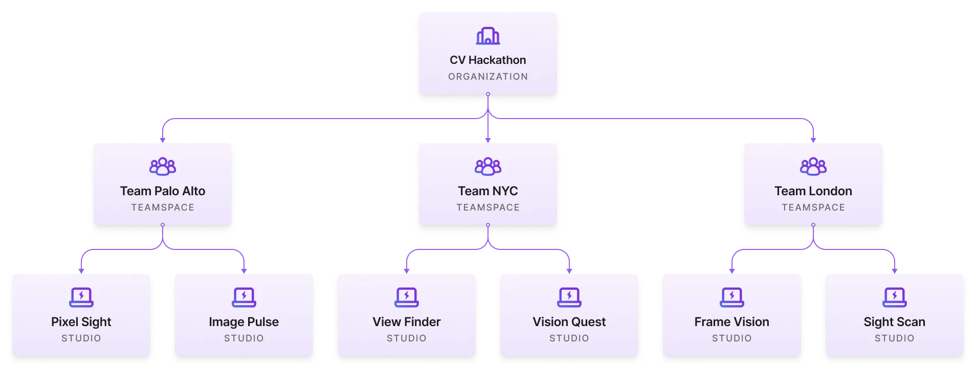 An example team setup for a hackathon.