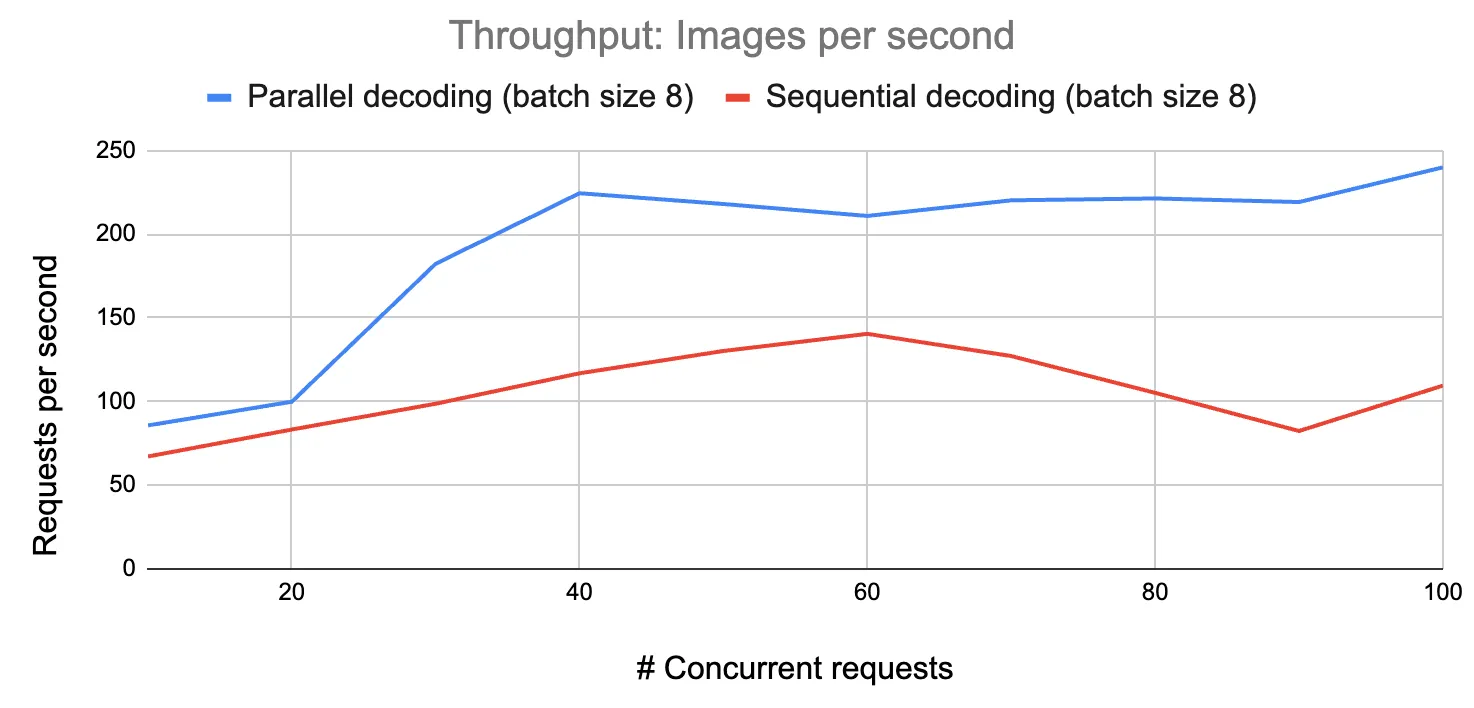 Throughput with parallel request decoding vs sequential decoding