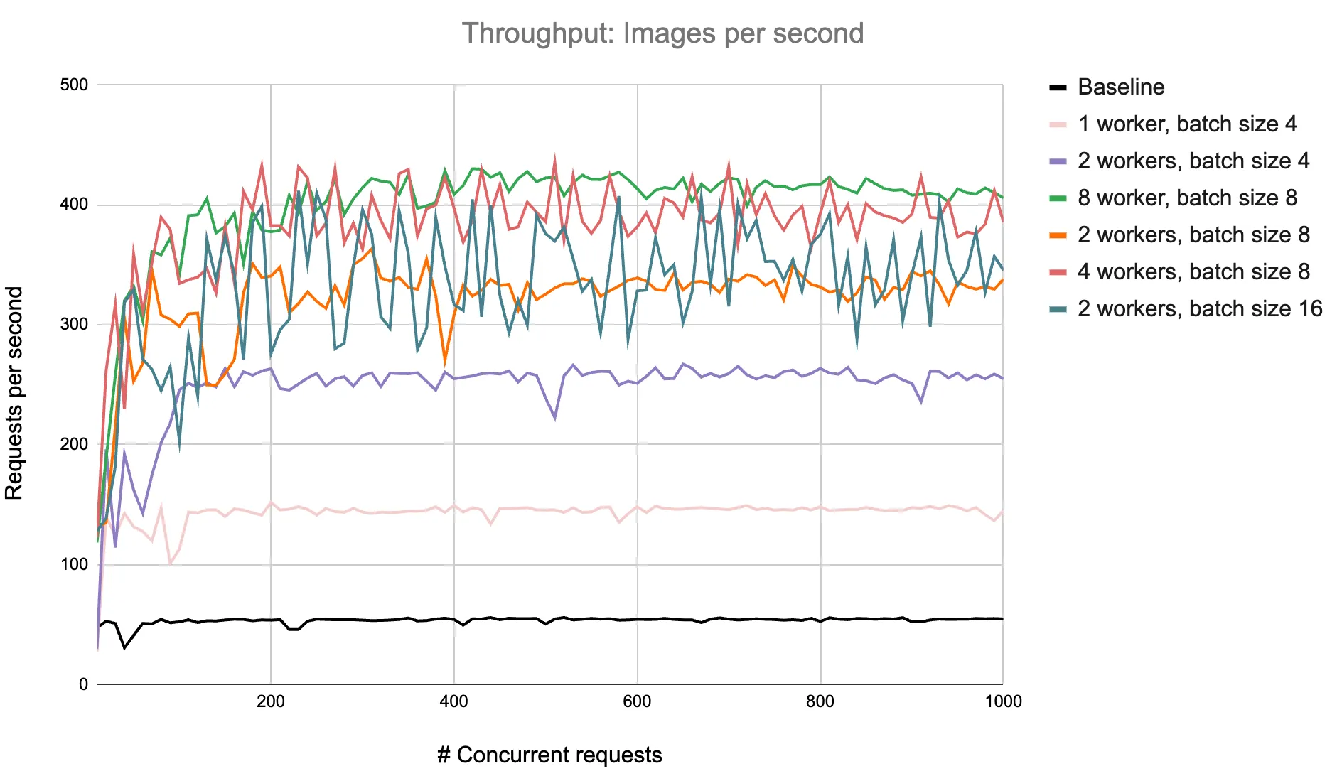 Tuning batch size and workers of image classification server for throughput on a single L4 GPU
