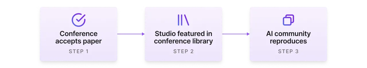Studios can support review for publishing and bring attention to published papers.