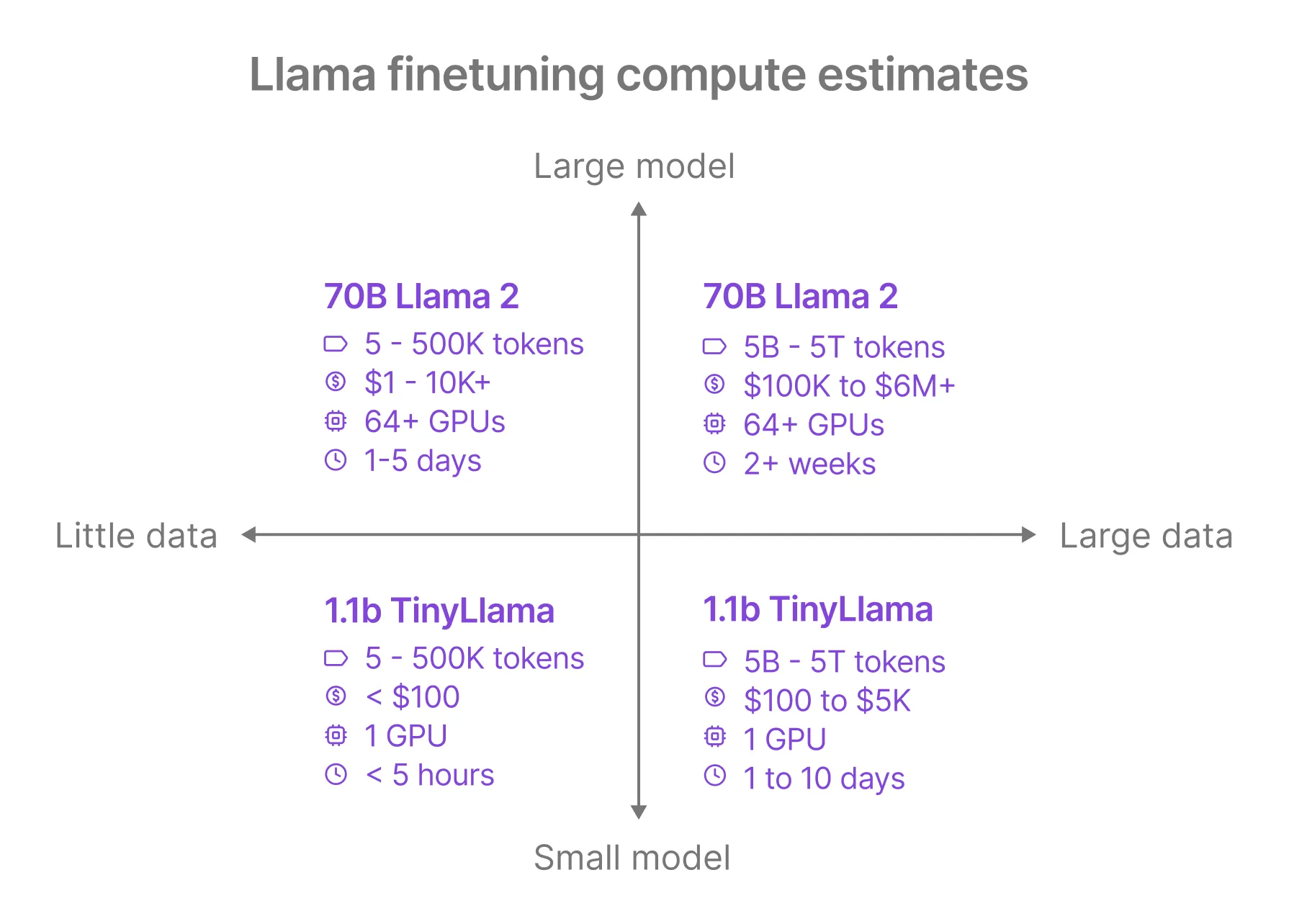 Resource requirements depending on the model on dataset sizes, in this example, for Llama models.