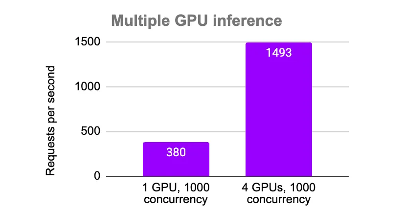 BERT Large throughput comparison on 1 vs 4xL4 GPUs