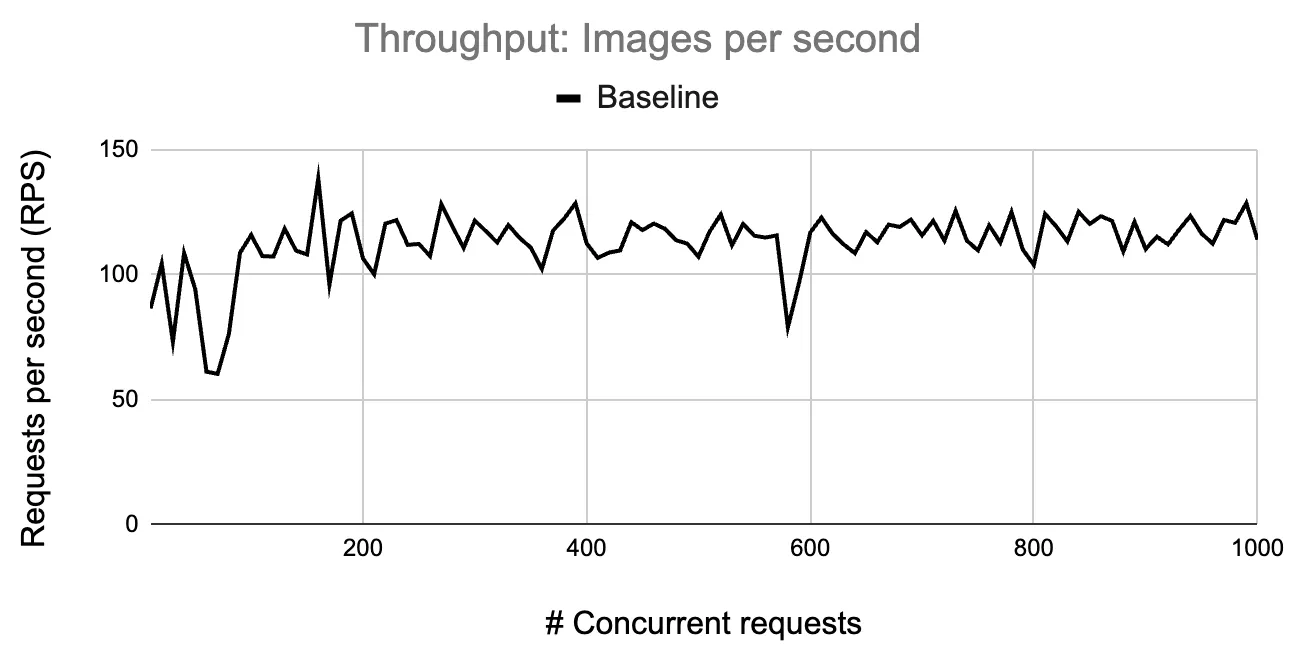 Baseline throughput of ResNet-152 server (image size 224x224) on a 4xL4 GPUs