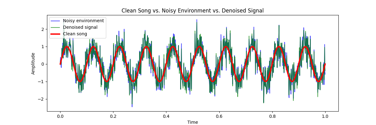 Clean Song vs. Noisy Environment vs. Denoised Signal